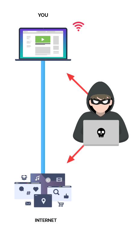 diagram shows a man in the middle attack (MITM) with a hacker intercepting a connection