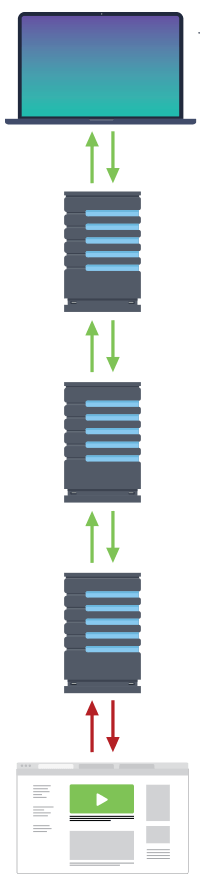 Illustration of how Tor works: Data leaves your device and travels through 3 different server, each with its own encryption on its way to a website and back again, tor vs vpn