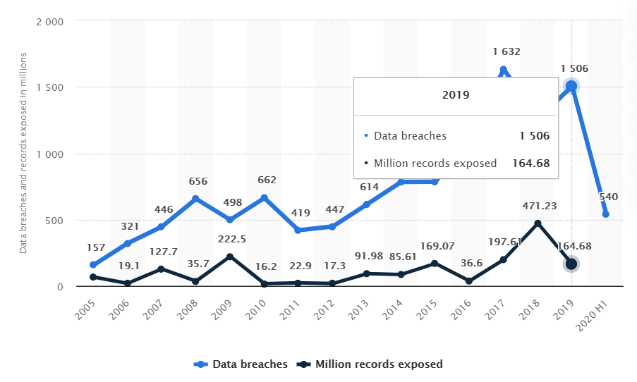 A graph shows that data breaches and records exposed have continued to rise from 2005 through 2020
