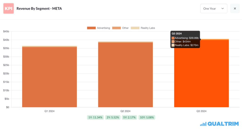 bar graph showing Meta revenue by segment in 2024, data by Qualtrim
